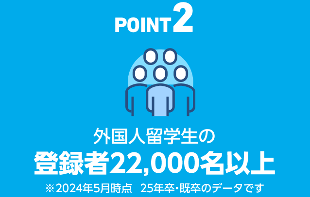 POINT2 外国人留学生の登録者22,000名以上 ※2024年5月時点 25年卒・既卒のデータです