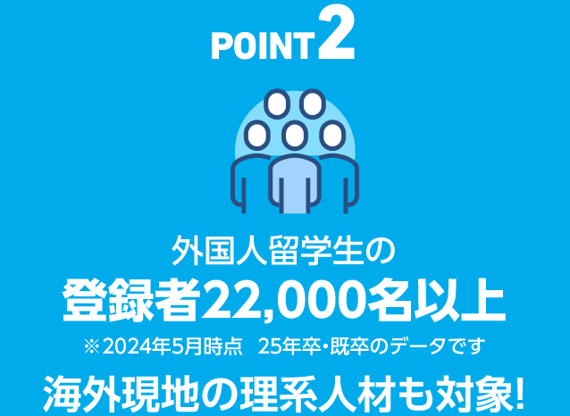 POINT2 外国人留学生の登録者22,000名以上 ※2024年5月時点 25年卒・既卒のデータです 海外現地の理系人材も対象！